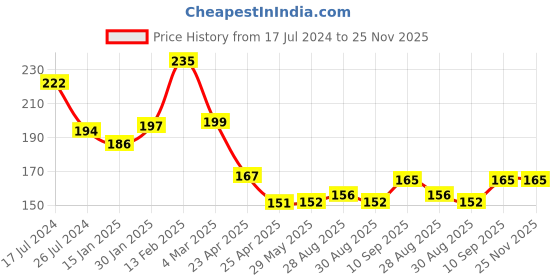 firstcry.com Kritiu Non-Toxic Food-Grade Silicone Baby Teether BPA-Free for Pain-Relief Easy Teething Watermelon & Grapes Pack of 2 - Red Blue kritiu Price History Graph from 17 Jul 2024 to 24 Nov 2025
