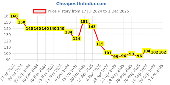 firstcry.com Kritiu Non Toxic Food Grade Silicone Strawberry Baby Teether - Red kritiu Price History Graph from 17 Jul 2024 to 1 Dec 2025