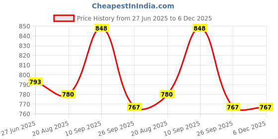 firstcry.com Kritiu Premium Eco Friendly Bamboo Fiber Dinner Set 5 Pcs Tableware Crockery Set- Print May Vary kritiu Price History Graph from 27 Jun 2025 to 5 Dec 2025