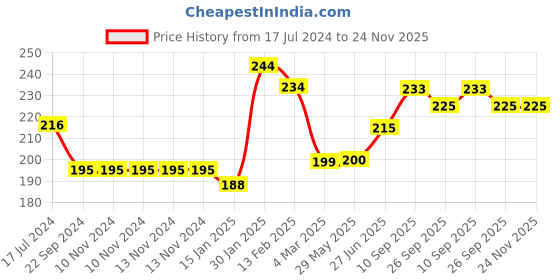 firstcry.com Kritiu Silicone Banana Shaped Teething Toothbrush - Blue kritiu Price History Graph from 17 Jul 2024 to 24 Nov 2025
