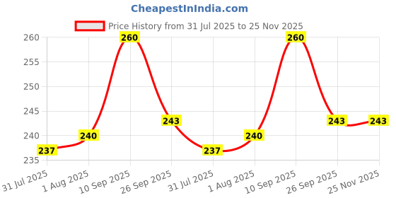 firstcry.com Kritiu Silicone Banana Shaped Teething Toothbrush Teether for Babies- Multicolor-(Pack of 1) kritiu Price History Graph from 31 Jul 2025 to 25 Nov 2025