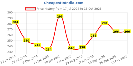 firstcry.com Kritiu Silicone Banana Shaped Toothbrush Teether with U-shaped Soft Silicone Mouth Cleaning Toothbrush For Kids kritiu Price History Graph from 17 Jul 2024 to 15 Oct 2025