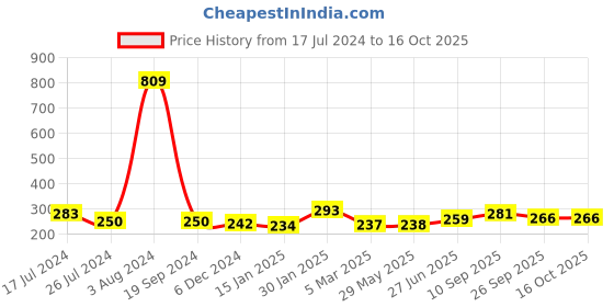 firstcry.com Kritiu Silicone Banana Shaped Toothbrush Teether with U-shaped Soft Silicone Mouth Cleaning Toothbrush For Kids kritiu Price History Graph from 17 Jul 2024 to 15 Oct 2025