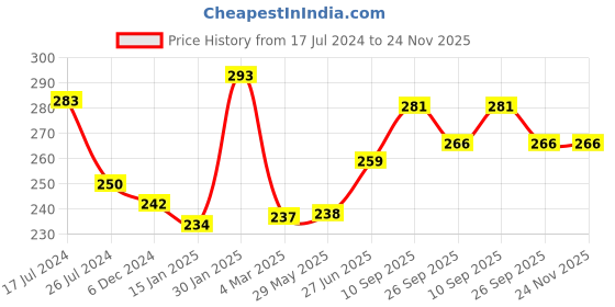 firstcry.com Kritiu Silicone Banana Shaped Toothbrush Teether with U-shaped Soft Silicone Mouth Cleaning Toothbrush For Kids kritiu Price History Graph from 17 Jul 2024 to 24 Nov 2025