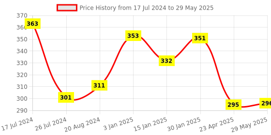 firstcry.com Kritiu Silicone Combo Of Giraffe Shape & Rattle Handle Teethers - Multicolor kritiu Price History Graph from 17 Jul 2024 to 29 May 2025