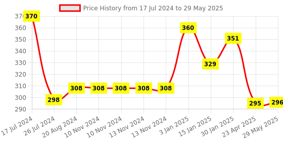 firstcry.com Kritiu Silicone Combo Of Giraffe Shape & Rattle Handle Teethers - Multicolor kritiu Price History Graph from 17 Jul 2024 to 29 May 2025