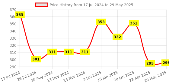 firstcry.com Kritiu Silicone Combo Of Giraffe Shape & Rattle Handle Teethers - Multicolor kritiu Price History Graph from 17 Jul 2024 to 29 May 2025