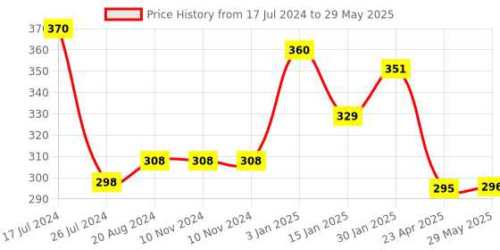 firstcry.com Kritiu Silicone Combo Of Giraffe Shape & Rattle Handle Teethers - Pink kritiu Price History Graph from 17 Jul 2024 to 29 May 2025