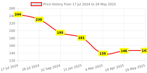firstcry.com Kritiu Silicone Combo Of Stand Teether & Rattle Handle Teethers - Multicolor kritiu Price History Graph from 17 Jul 2024 to 29 May 2025