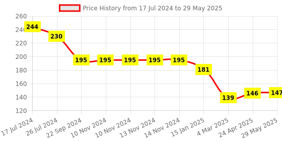 firstcry.com Kritiu Silicone Combo Of Stand Teether & Rattle Handle Teethers - Multicolor kritiu Price History Graph from 17 Jul 2024 to 29 May 2025