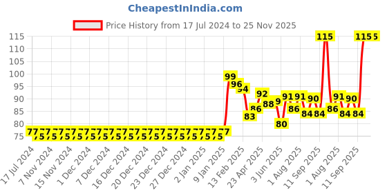 firstcry.com Kritiu Silicone Figure Brush With Case - Blue kritiu Price History Graph from 17 Jul 2024 to 25 Nov 2025