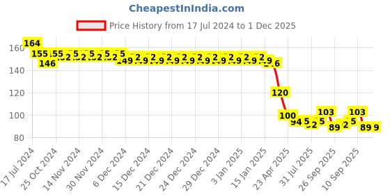 firstcry.com Kritiu Silicone Fingure Brush With Case Pack Of 2 - Pink & Blue kritiu Price History Graph from 17 Jul 2024 to 30 Nov 2025