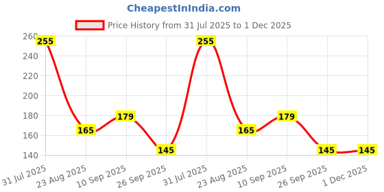 firstcry.com Kritiu Silicone Food Fruit Nibbler Soft Pacifier Feeder For Infant Baby BPA Free-Pack of 3 kritiu Price History Graph from 31 Jul 2025 to 30 Nov 2025