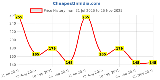 firstcry.com Kritiu Silicone Food Fruit Nibbler Soft Pacifier Feeder For Infant Baby BPA Free-Pack of 3 kritiu Price History Graph from 31 Jul 2025 to 25 Nov 2025