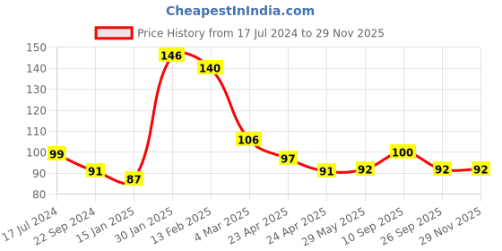 firstcry.com Kritiu Silicone Fruit and Food Nibbler - Blue kritiu Price History Graph from 17 Jul 2024 to 28 Nov 2025