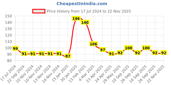 firstcry.com Kritiu Silicone Fruit and Food Nibbler - Yellow kritiu Price History Graph from 17 Jul 2024 to 22 Nov 2025