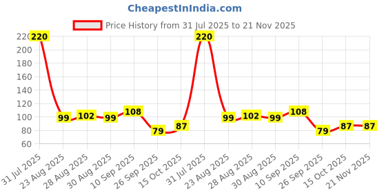 firstcry.com Kritiu Silicone Fruit Shape Stand Teethers (Pack of 2)- Red,Blue kritiu Price History Graph from 31 Jul 2025 to 20 Nov 2025