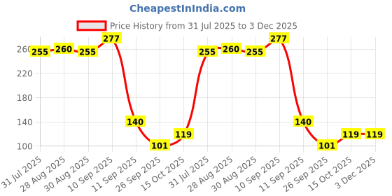 firstcry.com Kritiu Silicone Fruit Shape Stand Teethers (Pack of 3 Pc) kritiu Price History Graph from 31 Jul 2025 to 2 Dec 2025