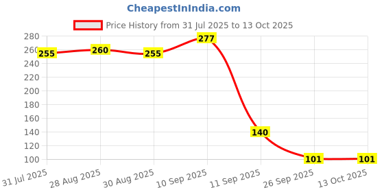 firstcry.com Kritiu Silicone Fruit Shape Stand Teethers (Pack of 3 Pc) kritiu Price History Graph from 31 Jul 2025 to 12 Oct 2025