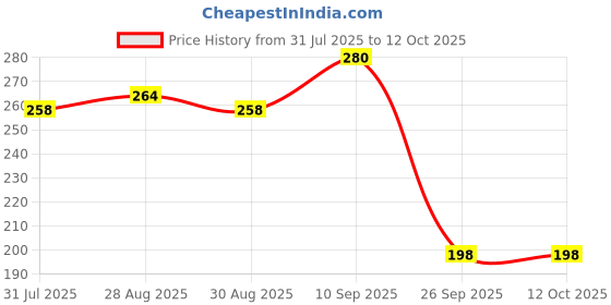 firstcry.com Kritiu Silicone Fruit Shape Stand Teethers (Pack of 4) kritiu Price History Graph from 31 Jul 2025 to 12 Oct 2025