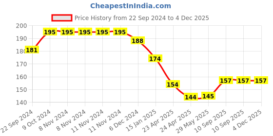 firstcry.com Kritiu Silicone Ultra Soft Safety Banana Shape Toothbrush For Toddlers - Pink kritiu Price History Graph from 22 Sep 2024 to 4 Dec 2025