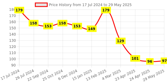 firstcry.com Kritiu Soft Silicone Finger Toothbrush with U Shape Soft Bristles Brush for Kids kritiu Price History Graph from 17 Jul 2024 to 29 May 2025