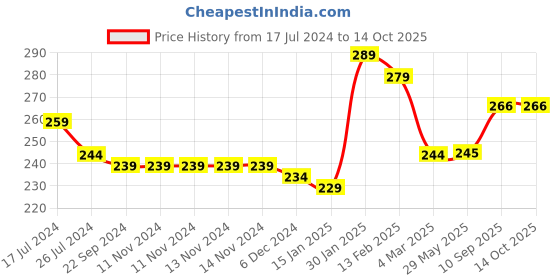 firstcry.com Kritiu Soft Sillicone Fingure Toothbrush & Banana Shape Toothbrush Combo - Blue kritiu Price History Graph from 17 Jul 2024 to 14 Oct 2025