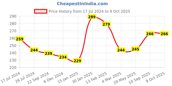 firstcry.com Kritiu Soft Sillicone Fingure Toothbrush & Banana Shape Toothbrush Combo - Blue & Yellow kritiu Price History Graph from 17 Jul 2024 to 8 Oct 2025
