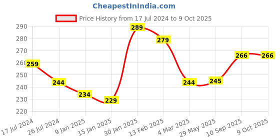 firstcry.com Kritiu Soft Sillicone Fingure Toothbrush & Banana Shape Toothbrush Combo - Pink kritiu Price History Graph from 17 Jul 2024 to 8 Oct 2025