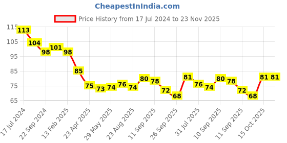 firstcry.com Kritiu Soft Sillicone U-Shaped Toothbrush - Blue kritiu Price History Graph from 17 Jul 2024 to 22 Nov 2025