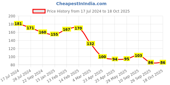 firstcry.com Kritiu Soft Sillicone U-Shaped Toothbrush Pack Of 2 - Pink & Blue kritiu Price History Graph from 17 Jul 2024 to 18 Oct 2025