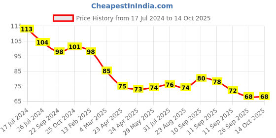 firstcry.com Kritiu Soft Sillicone U-Shaped Toothbrush - Pink kritiu Price History Graph from 17 Jul 2024 to 13 Oct 2025