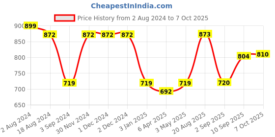firstcry.com Krocie Toys 3 In 1 String Hockey Game - Multicolour krocie toys Price History Graph from 2 Aug 2024 to 5 Oct 2025