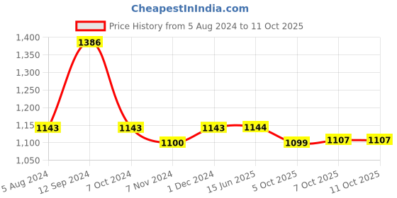 firstcry.com Krocie Toys Ball Pool with 40 Balls - Multicolour krocie toys Price History Graph from 5 Aug 2024 to 11 Oct 2025