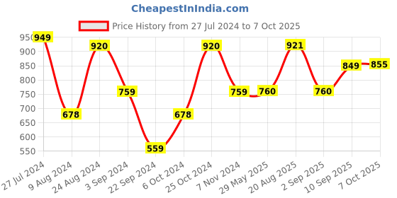 firstcry.com Krocie Toys Carrom Board Dino - (Color & Print May Vary) krocie toys Price History Graph from 27 Jul 2024 to 7 Oct 2025