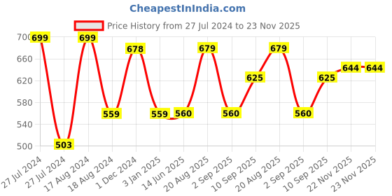 firstcry.com Krocie Toys Carrom Board Unicorn - Blue krocie toys Price History Graph from 27 Jul 2024 to 23 Nov 2025
