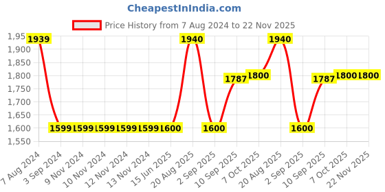 firstcry.com Krocie Toys Hexagon Ball Pool With 55 Balls - Multicolour krocie toys Price History Graph from 7 Aug 2024 to 22 Nov 2025