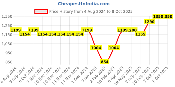 firstcry.com Krocie Toys Round Ball Pool With 55 Balls - Multicolour krocie toys Price History Graph from 4 Aug 2024 to 8 Oct 2025