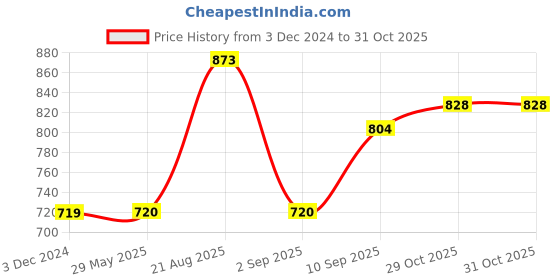 firstcry.com Krocie Toys Soft Colourful Balls 100 Pieces - Multicolour krocie toys Price History Graph from 3 Dec 2024 to 31 Oct 2025