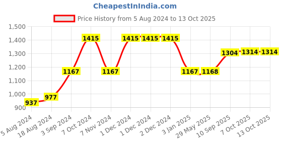 firstcry.com Krocie Toys Square Basket Ball Pool with 40 Balls - Multicolour krocie toys Price History Graph from 5 Aug 2024 to 13 Oct 2025