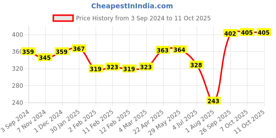 firstcry.com Krocie Toys Unicorn Basket Ball Set - Multicolour krocie toys Price History Graph from 3 Sep 2024 to 11 Oct 2025