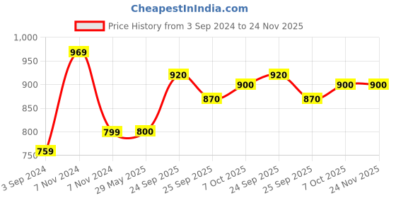 firstcry.com Krocie Toys Unicorn Carrom Board - Multicolour krocie toys Price History Graph from 3 Sep 2024 to 24 Nov 2025