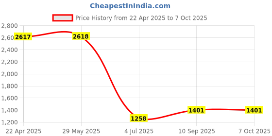 firstcry.com Kuaike Graphite Squash Racket - Green & White kuaike Price History Graph from 22 Apr 2025 to 6 Oct 2025