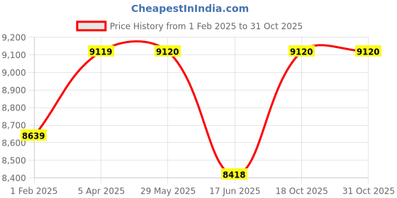 firstcry.com Kub & Bear Geomag - Pro-L 110 kub & bear Price History Graph from 1 Feb 2025 to 30 Oct 2025