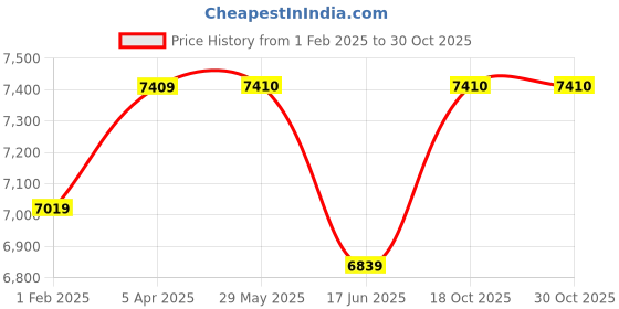 firstcry.com Kub & Bear Geomag - Pro-L 75 kub & bear Price History Graph from 1 Feb 2025 to 30 Oct 2025