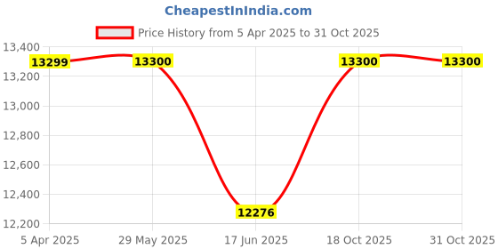 firstcry.com Kub & Bear Geomag - Pro-L New York Skyline 174 kub & bear Price History Graph from 5 Apr 2025 to 30 Oct 2025