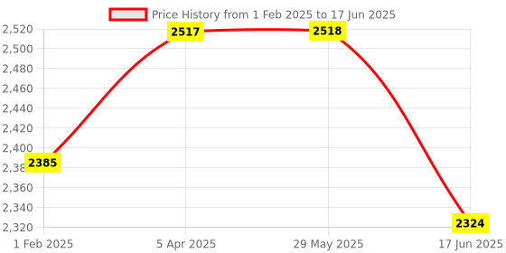firstcry.com Kub & Bear Mindware Otter Confusion Guess Game - Multicolor kub & bear Price History Graph from 1 Feb 2025 to 17 Jun 2025