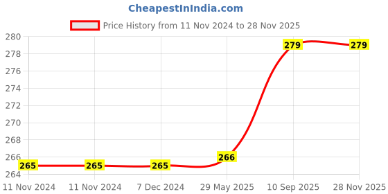 firstcry.com Kuber Industries 2 Piece Non Woven Underbed Storage Bag Set, Grey Underbed Organization kuber industries Price History Graph from 11 Nov 2024 to 26 Nov 2025