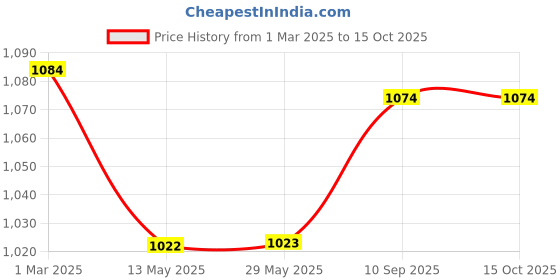 firstcry.com Kuber Industries 3-Tier Multipurpose Storage Drawers Organizer - Multicolor kuber industries Price History Graph from 1 Mar 2025 to 14 Oct 2025