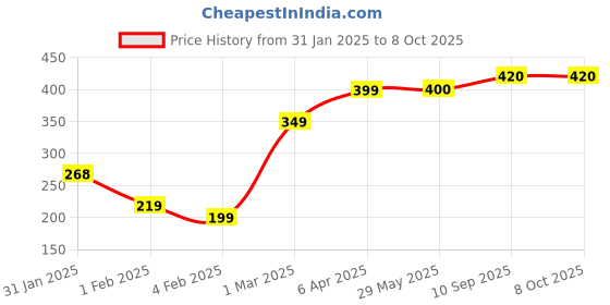 firstcry.com Kuber Industries 360 Degree Rotating Cloth Drying Hanger Rack with16 Clips - Blue kuber industries Price History Graph from 31 Jan 2025 to 7 Oct 2025